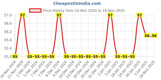 firstcry.com target learning ventures pvt. ltd. Target Publications Single Line Notebook - 172 Pages target learning ventures pvt. ltd. Price History Graph from 10 Nov 2024 to 18 Nov 2025