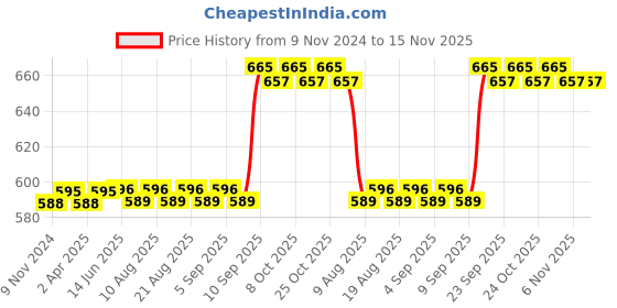 firstcry.com target learning ventures pvt. ltd. Target Publications Single Line Notebook Pack of 12 - 172 Pages Each target learning ventures pvt. ltd. Price History Graph from 9 Nov 2024 to 15 Nov 2025