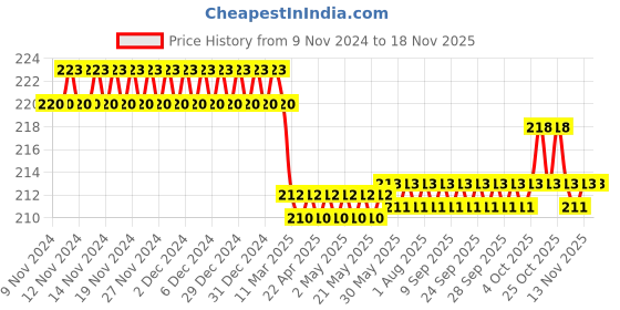 firstcry.com target learning ventures pvt. ltd. Target Publications Single Line Small Notebooks Pack of 8 - 76 Pages Each target learning ventures pvt. ltd. Price History Graph from 9 Nov 2024 to 16 Nov 2025