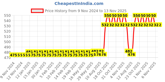 firstcry.com target learning ventures pvt. ltd. Target Publications Spiral Single Line Notebook A4 Size Pack of 3 - 300 Pages Each target learning ventures pvt. ltd. Price History Graph from 9 Nov 2024 to 13 Nov 2025