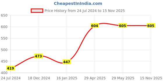 firstcry.com target learning ventures pvt. ltd. Writing Skill Book Set of 6 Patterns Tracing Capital Letter Tracing Small letter tracing Number Tracing 1 to 10 Hindi Sulekh 1 Cursive Alphabet C - English target learning ventures pvt. ltd. Price History Graph from 24 Jul 2024 to 15 Nov 2025