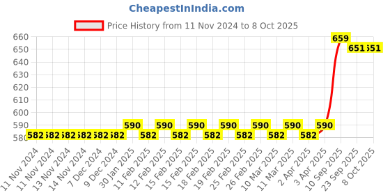 firstcry.com target publication pvt ltd Target Long Notebooks Single Line Ruled Note Books Set of 12 - 164 Pages each target publication pvt ltd Price History Graph from 11 Nov 2024 to 7 Oct 2025