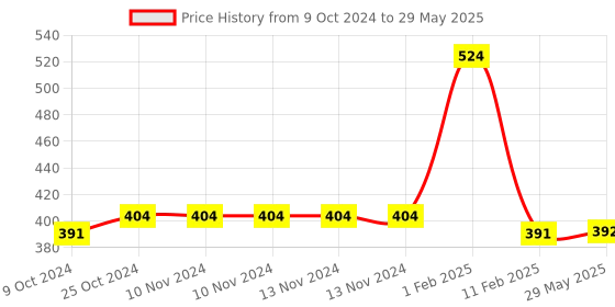 firstcry.com disha publications Target NTSE Class 10 Stage 1 & 2  Solved Papers (2015 - 21) + 5 Mock Tests (MAT + SAT) 7th Edition disha publications Price History Graph from 9 Oct 2024 to 29 May 2025