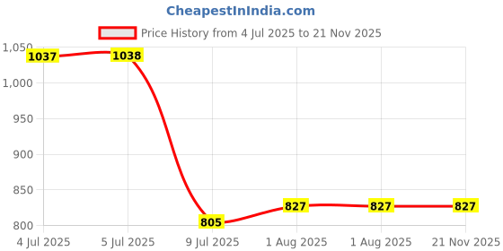 firstcry.com target publication 101 Unicorn Colouring And Set Of 12 Coloring Books For Kids | 13 Books target publication Price History Graph from 4 Jul 2025 to 21 Nov 2025