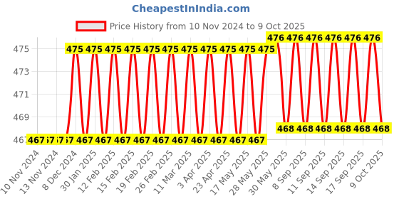 firstcry.com target publication pvt ltd Target Publication 2A Unruled Drawing Book Pack of 18 - 34 Pages Each target publication pvt ltd Price History Graph from 10 Nov 2024 to 9 Oct 2025