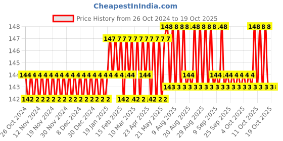 firstcry.com target publication pvt ltd Target Publication 2A Unruled Drawing Book Pack of 4 - 34 Pages Each target publication pvt ltd Price History Graph from 26 Oct 2024 to 17 Oct 2025