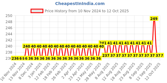 firstcry.com target publication pvt ltd Target Publication 2A Unruled Drawing Book Pack of 9 - 34 Pages Each target publication pvt ltd Price History Graph from 10 Nov 2024 to 11 Oct 2025