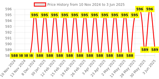 firstcry.com target publication pvt ltd Target Publication 3 in 1 Square Single and Four Line Ruled Notebook Pack of 12 - 172 Pages Each target publication pvt ltd Price History Graph from 10 Nov 2024 to 3 Jun 2025