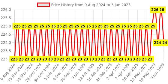 firstcry.com target publication pvt ltd Target Publication 3 in 1 Square Single and Four Line Ruled Notebook Pack of 4 - 172 Pages Each target publication pvt ltd Price History Graph from 9 Aug 2024 to 3 Jun 2025