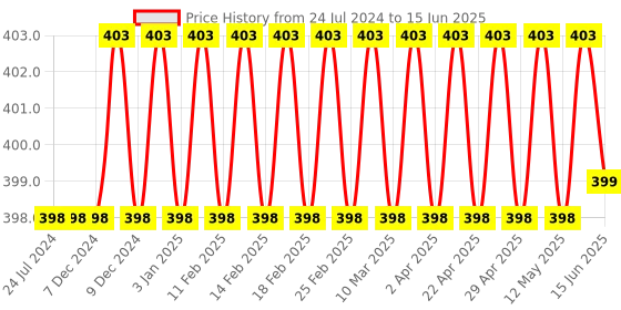 firstcry.com target publication pvt ltd Target Publication 3 in 1 Square Single and Four Line Ruled Notebook Pack of 8 - 172 Pages Each target publication pvt ltd Price History Graph from 24 Jul 2024 to 15 Jun 2025