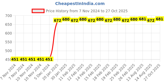 firstcry.com target publication pvt ltd Target Publication A3 Unruled Drawing Book Pack of 6 - 34 Pages Each target publication pvt ltd Price History Graph from 7 Nov 2024 to 27 Oct 2025