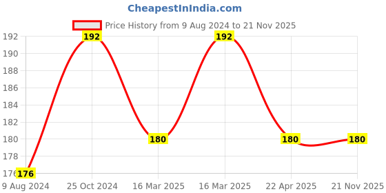 firstcry.com target publication ABCD Alphabet Colouring Book - English target publication Price History Graph from 9 Aug 2024 to 21 Nov 2025