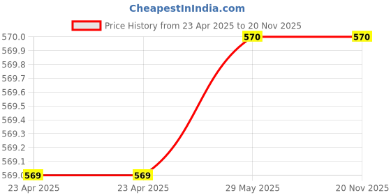 firstcry.com target publication ABCD Coloring Book, Blossom Vegetable FColoring Book and Bird Coloring Book target publication Price History Graph from 23 Apr 2025 to 20 Nov 2025