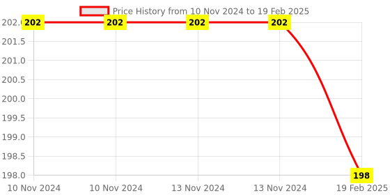 firstcry.com target publication pvt ltd Target Publication Activity Book Part A - English target publication pvt ltd Price History Graph from 10 Nov 2024 to 19 Feb 2025