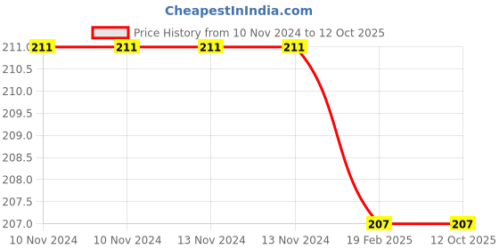 firstcry.com target publication pvt ltd Target Publication Activity Book Part B - English target publication pvt ltd Price History Graph from 10 Nov 2024 to 12 Oct 2025