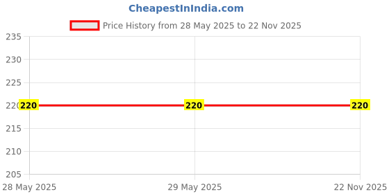 firstcry.com target publication Addition and Subtraction Activity Book for Kids| 80+ Fun Activities target publication Price History Graph from 28 May 2025 to 22 Nov 2025
