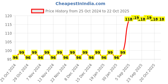 firstcry.com target publication pvt ltd Target Publication Blossom Bumper Activity Book Part B 55 Fun Activities - English target publication pvt ltd Price History Graph from 25 Oct 2024 to 22 Oct 2025