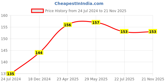 firstcry.com target publication Blossom Colouring Book A1 and A2 Set of 2 - English target publication Price History Graph from 24 Jul 2024 to 20 Nov 2025