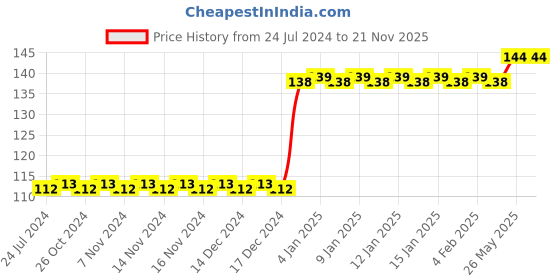 firstcry.com target publication Blossom Colouring Book C1 and C2 Set of 2 - English target publication Price History Graph from 24 Jul 2024 to 21 Nov 2025