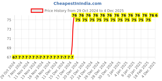 firstcry.com target  publications Target Publication Blossom Colouring Books Part C1 - English target  publications Price History Graph from 29 Oct 2024 to 4 Dec 2025