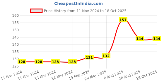 firstcry.com target publication pvt ltd Target Publication Blossom Drawing and Colouring Book Level 2 - English target publication pvt ltd Price History Graph from 11 Nov 2024 to 18 Oct 2025