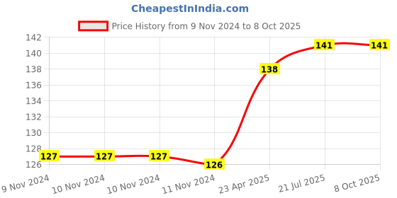 firstcry.com target publication pvt ltd Target Publication Blossom Drawing and Colouring Book Level 4 - English target publication pvt ltd Price History Graph from 9 Nov 2024 to 8 Oct 2025