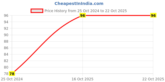firstcry.com target publication pvt ltd Target Publication Blossom Rhymes Book Part A - Hindi target publication pvt ltd Price History Graph from 25 Oct 2024 to 21 Oct 2025