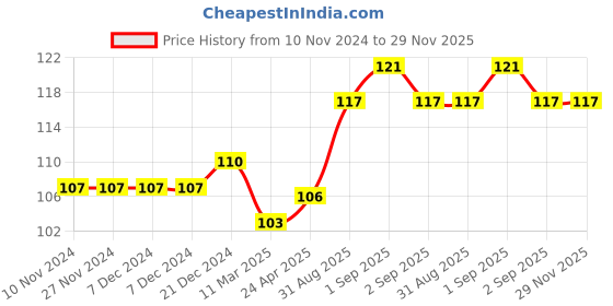 firstcry.com target publications Target Publication Capital & Small Cursive Alphabet Practice Book - English target publications Price History Graph from 10 Nov 2024 to 29 Nov 2025