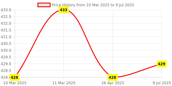 firstcry.com target publication pvt ltd Target Publication Four Line Small Notebook Pack of 18 - 76 Pages each target publication pvt ltd Price History Graph from 10 Mar 2025 to 9 Jul 2025