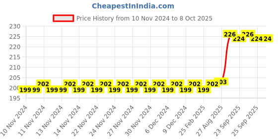 firstcry.com target publication pvt ltd Target Publication Four Line Small Notebook Pack of 9 - 76 Pages each target publication pvt ltd Price History Graph from 10 Nov 2024 to 7 Oct 2025