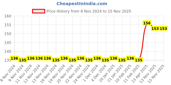 firstcry.com target learning ventures pvt. ltd. Target Publication Grammar and Composition Book 3 - English target learning ventures pvt. ltd. Price History Graph from 8 Nov 2024 to 15 Nov 2025