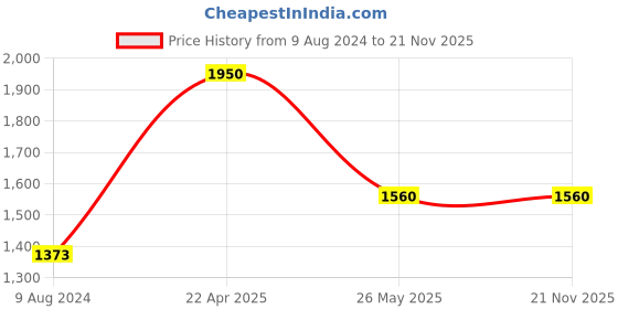 firstcry.com target publication Learning Books with Pictures Set of 5 - English target publication Price History Graph from 9 Aug 2024 to 21 Nov 2025