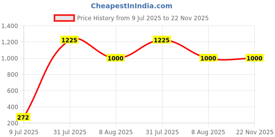 firstcry.com target publication Magic Practice and Water Colouring Book Combo of 5 - English target publication Price History Graph from 9 Jul 2025 to 22 Nov 2025