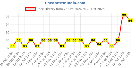 firstcry.com target publication pvt ltd Target Publication Marathi Mulakshare Learning Activity Book - Marathi target publication pvt ltd Price History Graph from 25 Oct 2024 to 20 Oct 2025