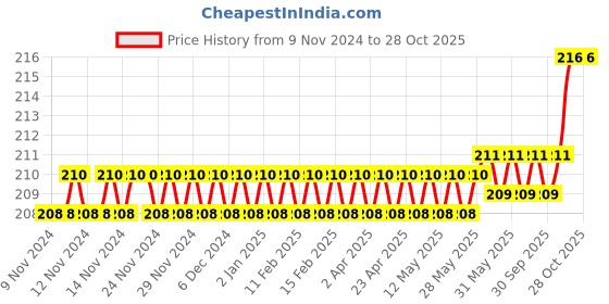 firstcry.com target publication pvt ltd Target Publication Medium Square Ruled Notebooks Pack of 5 - 172 Pages each target publication pvt ltd Price History Graph from 9 Nov 2024 to 28 Oct 2025