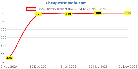 firstcry.com target publication My Early Learning Book of Vegetables Pack Of 3 - English target publication Price History Graph from 9 Nov 2024 to 21 Nov 2025