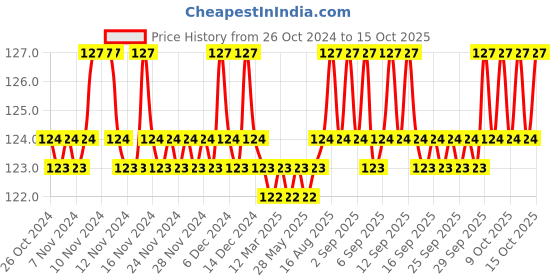 firstcry.com target publication pvt ltd Target Publication Nurture Akshar Lekhan Activity Book - Marathi target publication pvt ltd Price History Graph from 26 Oct 2024 to 15 Oct 2025
