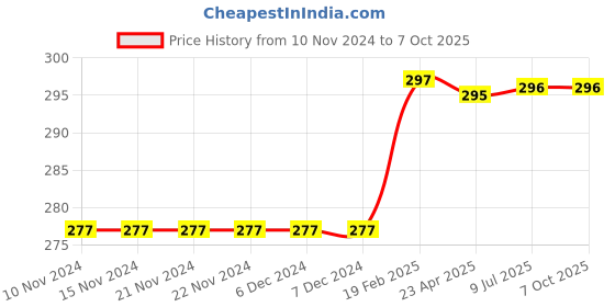 firstcry.com target publication pvt ltd Target Publication Nurture Alphabets & Words Learning Activity Books Set of 3 - Marathi target publication pvt ltd Price History Graph from 10 Nov 2024 to 7 Oct 2025