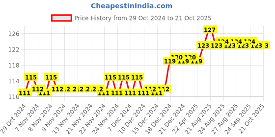 firstcry.com target publication pvt ltd Target Publication Nurture Elementary Book - English target publication pvt ltd Price History Graph from 29 Oct 2024 to 20 Oct 2025
