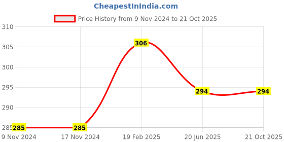 firstcry.com target publication pvt ltd Target Publication Nurture Grammar & Composition Set of 2 Books - English target publication pvt ltd Price History Graph from 9 Nov 2024 to 20 Oct 2025