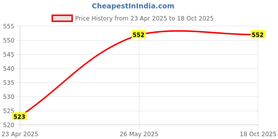 firstcry.com target publication pvt ltd Target Publication Nurture Grammar & Composition Set of 4 Books - English target publication pvt ltd Price History Graph from 23 Apr 2025 to 18 Oct 2025
