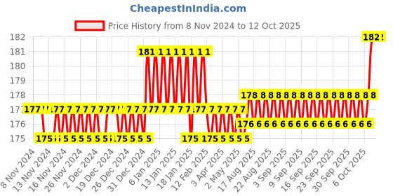 firstcry.com target publication pvt ltd Target Publication One Side Ruled And One Side Blank Notebooks Pack Of 5 - 172 Pages target publication pvt ltd Price History Graph from 8 Nov 2024 to 12 Oct 2025
