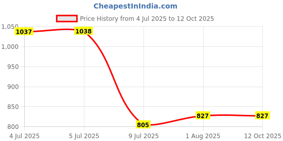 firstcry.com target publication pvt ltd 101 Unicorn Colouring And Set Of 12 Coloring Books For Kids | 13 Books target publication pvt ltd Price History Graph from 4 Jul 2025 to 12 Oct 2025