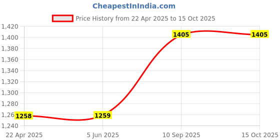 firstcry.com target publication pvt ltd All in One Learning Charts Combo of 8 - English target publication pvt ltd Price History Graph from 22 Apr 2025 to 15 Oct 2025