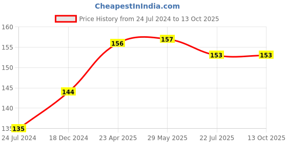 firstcry.com target publication pvt ltd Blossom Colouring Book A1 and A2 Set of 2 - English target publication pvt ltd Price History Graph from 24 Jul 2024 to 13 Oct 2025