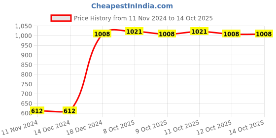 firstcry.com Target Publication Pvt Ltd Drawing Book A3 Size Pack of 9 - 34 Pages Each target publication pvt ltd Price History Graph from 11 Nov 2024 to 13 Oct 2025