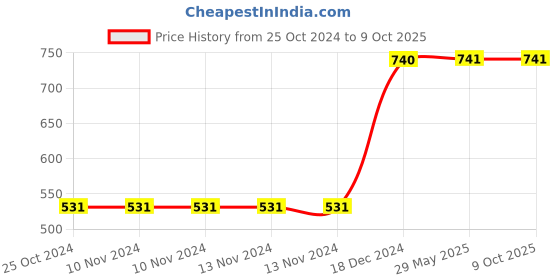 firstcry.com target publication pvt ltd Ice Cream Master Do Not Mess with The Circle of Life Everyone Has One Story Books Pack of 3 - English target publication pvt ltd Price History Graph from 25 Oct 2024 to 9 Oct 2025