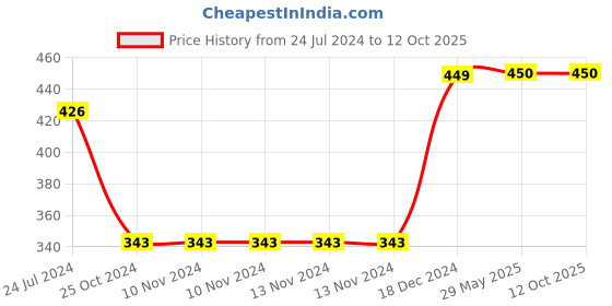 firstcry.com target publication pvt ltd Its Worth A Try Great as a Button Story Books with Colourful Pictures Pack of 2  - English target publication pvt ltd Price History Graph from 24 Jul 2024 to 12 Oct 2025