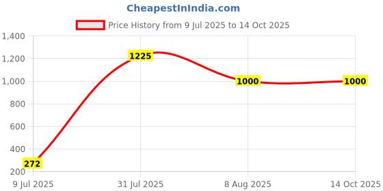 firstcry.com target publication pvt ltd Magic Practice and Water Colouring Book Combo of 5 - English target publication pvt ltd Price History Graph from 9 Jul 2025 to 13 Oct 2025