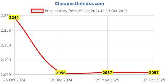 firstcry.com target publication pvt ltd Nurture Nursery Rhymes C Pack of 30 By Content Team at Target Publications  - English target publication pvt ltd Price History Graph from 25 Oct 2024 to 13 Oct 2025